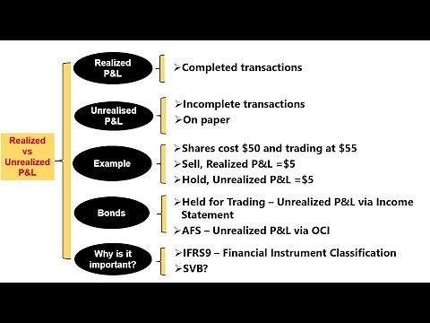 【Realized P&L and Unrealized P&L | IFRS9 | SVB】 #accounting #controller
