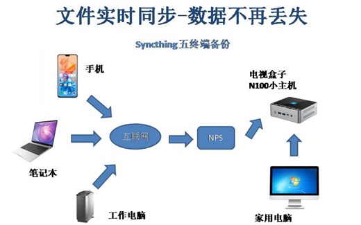 Syncthing文件实时同步备份，数据不再丢失