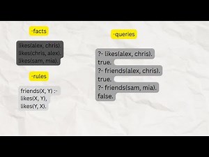 Prolog Programming Basics, Facts, Rules and Queries Syntax, Code, Examples and Implementation