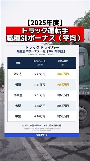 トラック運転手の職種別平均ボーナス2025年度調査 #ボーナス #トラックドライバー #給料 【参考】2025年度版 トラック運送事業の賃金・労働時間等の実態（公益社団法人 全日本トラック協会）