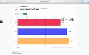 1.4K views · 12 reactions | Based on over 1 million km of driving, the 2012 Ford Ranger has the edge on the 2018 when it comes to economy. Lesson 1 - don't dawdle. Driving slow uses more fuel. 75-80kmh is peak efficiency Lesson 2 - newer is not always better. The 2012 models we measured were more efficient than the 2018 models. What analyses would you like GOFAR to work on? | GOFAR | Facebook