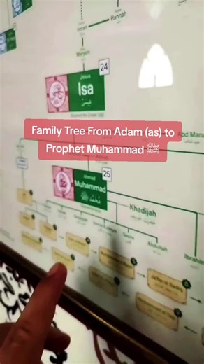 Family Tree of Prophets from Adam to Muhammad ﷺ