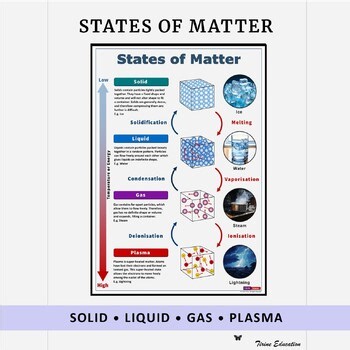 States of Matter Poster, Solid, Liquid, Gas & Plasma Explained