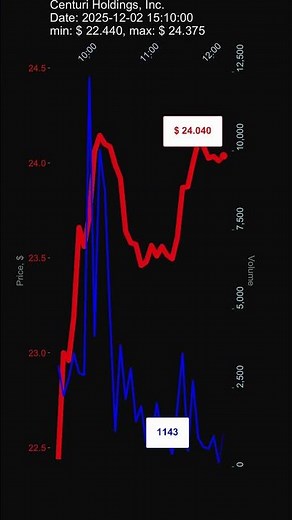 CTRI, Centuri Holdings, Inc., 2025-12-02, stock prices dynamics, stock of the day