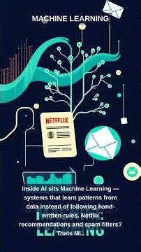 👉 AI vs ML vs Deep Learning vs GenAI Explained in 60 Seconds 🚀