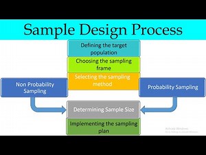 Research Methodology | Sample Design Process | Examples