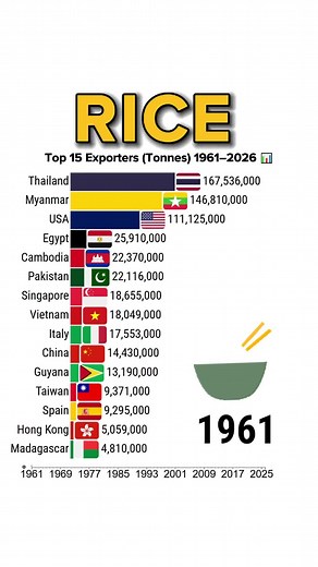 Top 15 Rice Exporting Nations 1961–2026: Global Export Trends