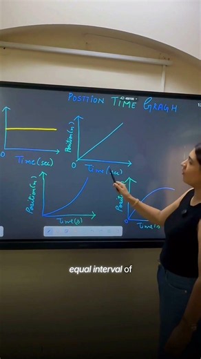 Class ninth position time graphs