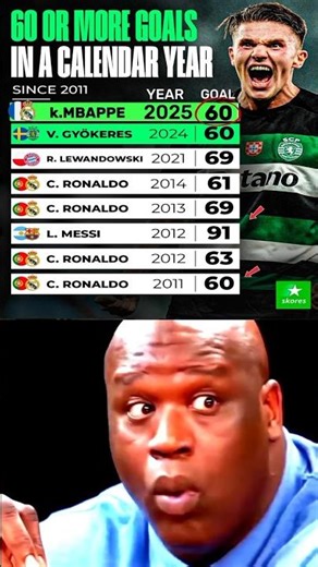 60+ Goals in a Single Year 😱 Football’s Rarest Records (Updated)