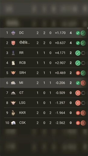 Tata IPL 2026 point table😍😍🔥 | Tata IPL points table update | CSK has on bottom || #ipl #shorts