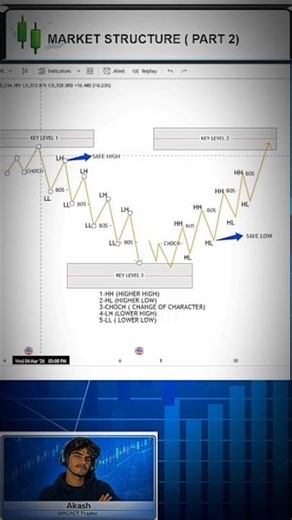 Market Structure Samjh Leya to profit pakaa 🚀 Basic to advanced SMC ICT #viralshorts