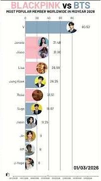 BTS vs. BLACKPINK - Most Popular Members Worldwide on Google in 2026 | #blackpink #bts #jennie #lisa