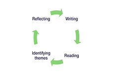 Ethnographic Data Analysis