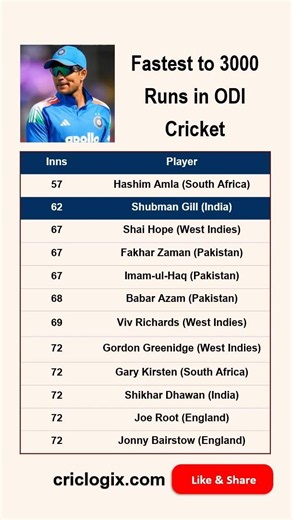 Fastest to 3000 Runs in ODI Cricket | Hashim Amla, Shubman Gill
