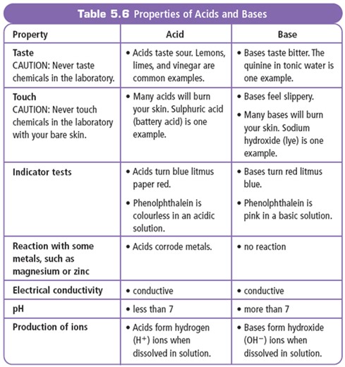 Properties of Acids and Bases