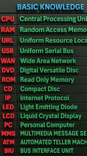 Basic Computer Application Full Forms - ‪@High_Tech_PM_Raja‬