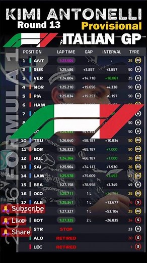 🔴 Race Highlights | Kimi Antonelli 🏆 #f1 #race #highlights #monza #italiangp