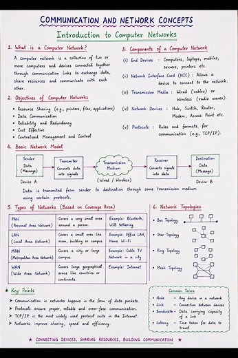 Introduction to Computer Networks | Communication & Networking Concepts Notes for Competitive Exams