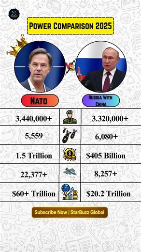 🌍 NATO (With USA) vs 🇷🇺 Russia + 🇨🇳 China 2025 — Military Power Comparison #nato #russia #china #usa