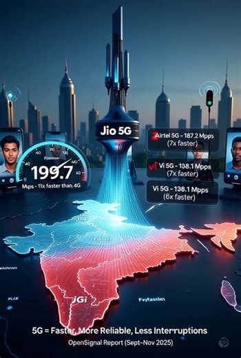 **🚀 India’s 5G Revolution: Jio Sets a New Benchmark in Speed & Reliability! 🇮🇳📶** India’s 5G journey is accelerating fast, and the latest OpenSignal report clearly shows who’s leading the race. With lightning-fast download speeds, wider availability, and stronger real-world usage, Jio’s 5G network is redefining mobile internet experience. From seamless streaming to reliable day-to-day connectivity, 5G is no longer just about peak speed—it’s about consistency, coverage, and performance that u
