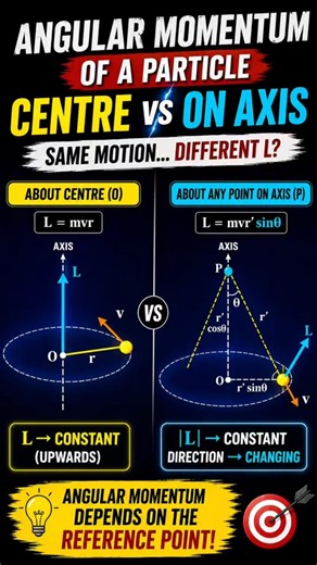 Angular Momentum of a Particle: About Centre vs Point on Axis #physicsshorts #physicshelp #jee #neet