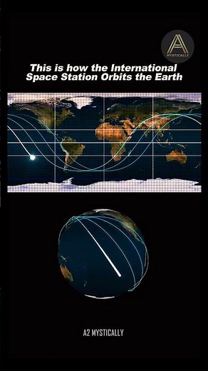 How the International Space Station orbits the earth 🌍🛰️