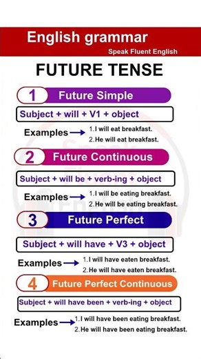 Master Future Tense in English | Full Course (Simple, Continuous, Perfect & Perfect Continuous) |