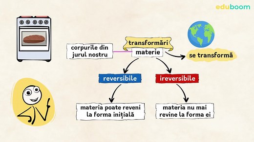 Transformari ale materiei. Ardere, ruginire, putrezire, alterare, coacere. Științe ale naturii a 4-a