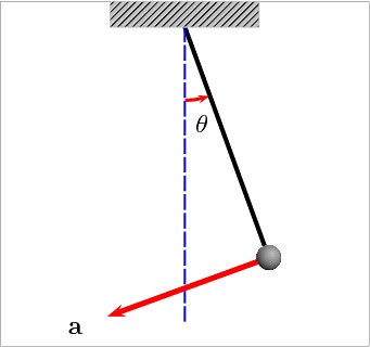 Swinging Pendulum (for High School) - Activity