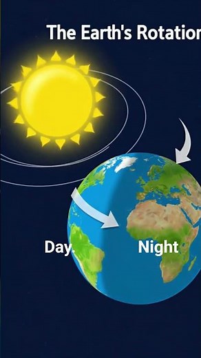 The Science of Sunset: How Earth’s Spin Creates Day & Night 🌍☀️