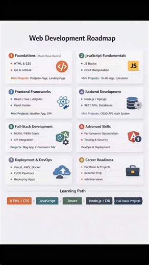 Want to become a Web Developer but don’t know where to start? This video breaks down a clear, beginner-to-advanced Web Development Roadmap covering everything you need to land your first developer role. 🧩 What you’ll learn: 🔹 HTML & CSS – Build structured, responsive layouts 🔹 JavaScript – Add logic, interactivity & DOM manipulation 🔹 Frontend Frameworks – React / Vue / Angular 🔹 Backend Development – Node.js, APIs & Databases 🔹 Full-Stack Projects – MERN / PERN stack 🔹 Deployment & DevOp