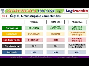 DETRAN, DENATRAN, CONTRAN - SNT Sistema Nacional de Trânsito #DETRAN