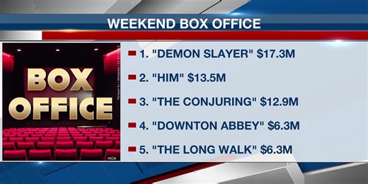 Weekend Box Office: 'Demon Slayer' tops box office again