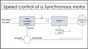 Speed Control of a Synchronous motor: Methods & Applications