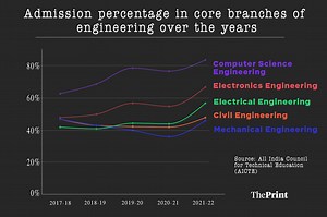 Demand for core engineering courses on rise, shows AICTE data. Computer science, electronics remain favourites