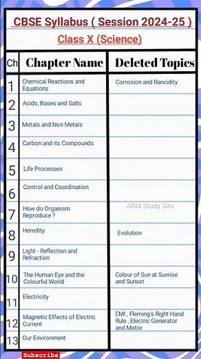 Class 10 Syllabus 2024-25 (Science) | CBSE syllabus | science syllabus class 10 cbse 2024-25 #cbse
