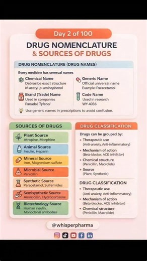 Whisper Pharma on Instagram: "Day 2 of 100 – Drug Nomenclature & Sources of Drugs Welcome to Day 2 of the 100 Days Pharmacology Challenge! Today’s focus: understanding how drugs are named and where they come from. 🔹 Learn the 4 main drug names: Chemical, Generic, Brand, and Code name. 🔹 Explore 7 major sources of drugs: from plants to biotechnology. 🔹 Understand how drugs are classified based on use, mechanism, and structure. Pharmacy students – this is essential for your foundation! Follow @