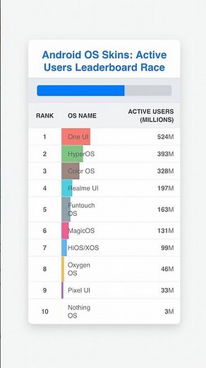 Android OS Skins Popularity Race 2025 🏁 | One UI vs HyperOS vs ColorOS | #Android #Tech #shorts