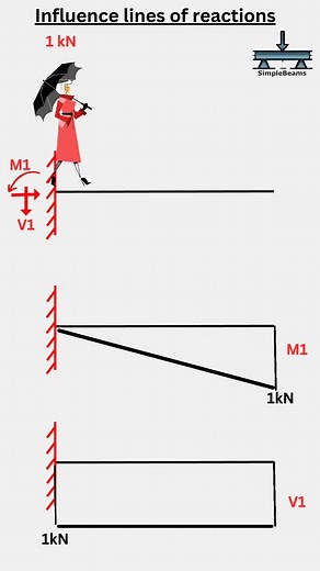 SimpleBeams on Instagram: "Influence lines Credits @simplebeams #civilengineering #civilengineer #structuralengineering #reinforcedconcrete #civilengineeringstudents #concrete #newapp #playstore #StructuralDesign #structures #constructionsite #construction #construcaocivil #moment #shear #axial #beamcalc #simplebeams #μηχανικός #architecture #architect #mechanicalengineering #engenharia #engenhariacivil #geotechnicalengineering"