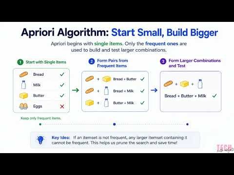 Apriori Algorithm Explained Simply | Association Rule Learning