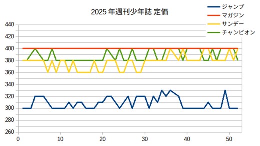 データで読み解く、2025年度の週刊少年誌の価格・ページ数動向。ついでに表紙まとめと、電子定期購読との比較も -  情報中毒者、あるいは活字中毒者、もしくは物語中毒者の弁明