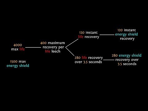 Path of Exile (3.21) - New Instant Leech Mastery Mechanics and Interactions