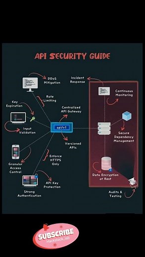 12 API Security Best Practices You Can't Ignore! 🔐