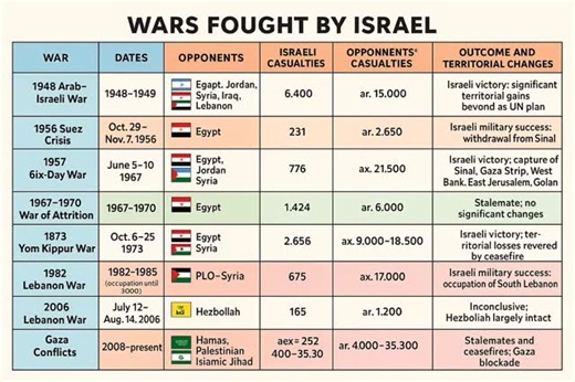 Israel has fought several major wars and numerous smaller conflicts since its founding in 1948. Here’s a chronological summary of the main wars and the countries or groups involved: 🇮🇱 1. 1948 Arab–Israeli War (War of Independence / Nakba) Date: 1948–1949 Opponents: Egypt, Jordan, Syria, Iraq, Lebanon, and Palestinian Arab forces Cause: Arab opposition to the creation of the State of Israel after the UN partition plan for Palestine. Outcome: Israel survived the invasion, gained additional terr