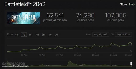 Battlefield 2042 player counts beat Black Ops 6 and Warzone