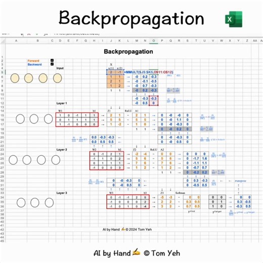 Thực hiện Backpropagation thủ công ngay trên Excel ✍️ Với những bạn học Deep Learning thì có lẽ các bạn không còn xa lạ gì với thuật ngữ Backpropagation. Backpropagation (lan truyền ngược) là quá trình dùng để tính gradient (đạo hàm) của hàm loss đối với tất cả tham số (weights, biases) trong mạng neural, từ đó cập nhật tham số bằng Gradient Descent để mô hình học tốt hơn. Đây là video mô phỏng quá trình tính toán Backpropagation ngay trên Excel, được thực hiện bởi Prof. Tom Yeh. Ông là giáo sư 