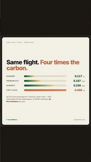 First Class = 4× More Carbon (DEFRA 2025) #carbonfootprint #flightemissions #DEFRA #sustainability