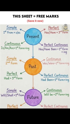 All English Tenses in One Chart ⏳ | Easy Grammar Trick #education