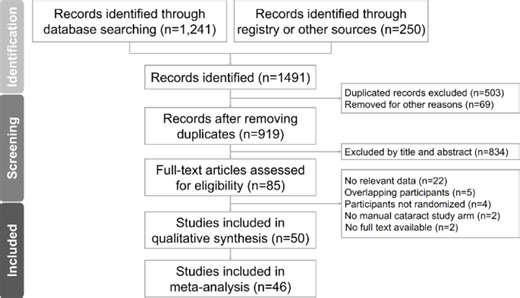 Femtosecond Laser vs. Traditional Phacoemulsification for Cataract Surgery: A Meta-Analysis – Archyde