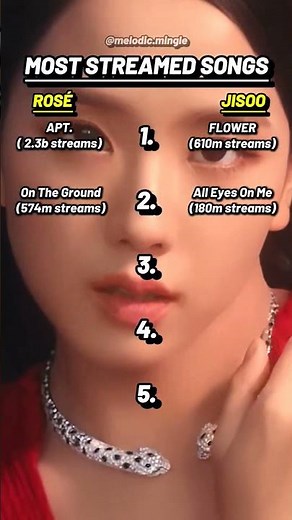 ROSÉ vs JISOO: Top 5 Most Streamed Solo Songs Ranked